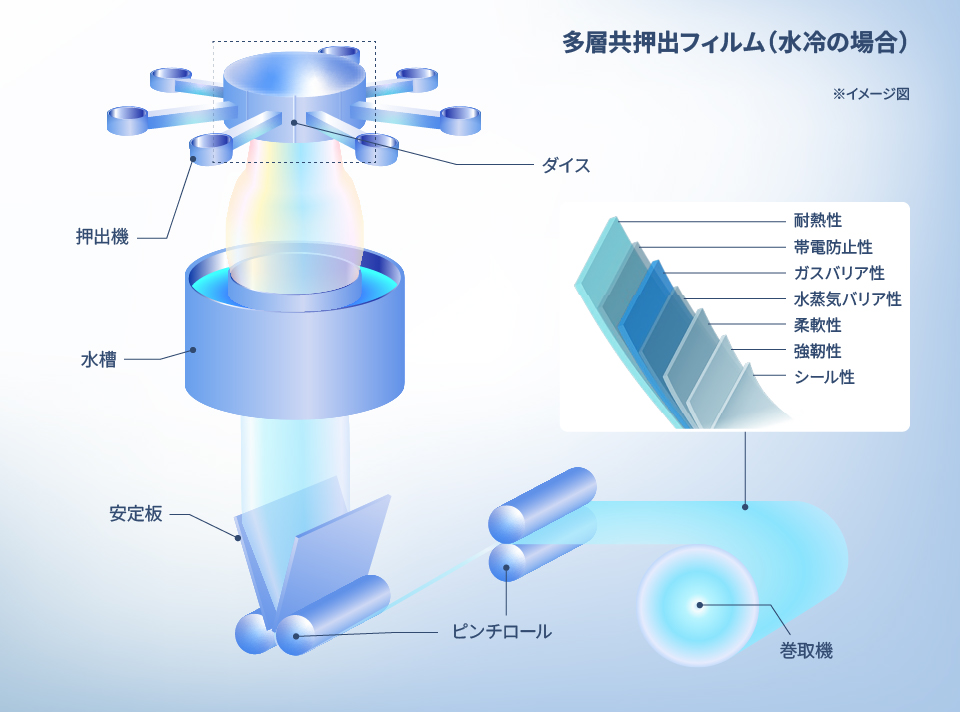 多層共押出フィルム（水冷の場合）